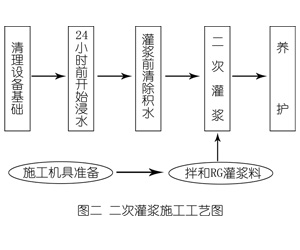 白云灌浆料施工工艺—文字完整版